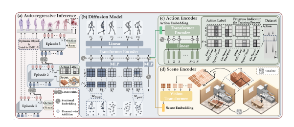 人工智能研究院朱毅鑫团队及其合作者在人物-场景交互动作生成方面取得重要进展